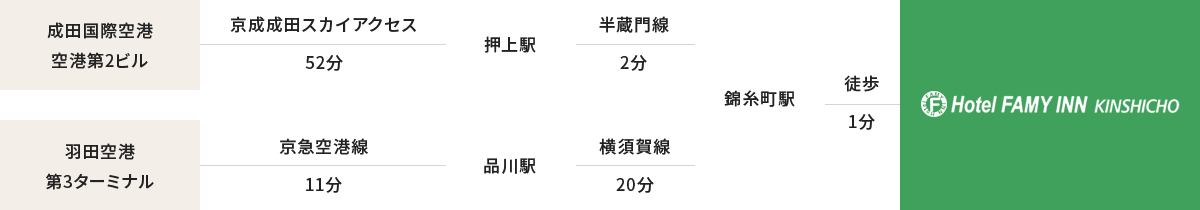 飛行機でお越しの方